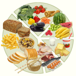 Pie chart showing the 5 food groups, some examples of foods contained in each one and the proportion of each food group that contributes to a balanced diet.