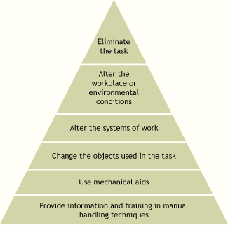 Diagram of the hierarchy of control.